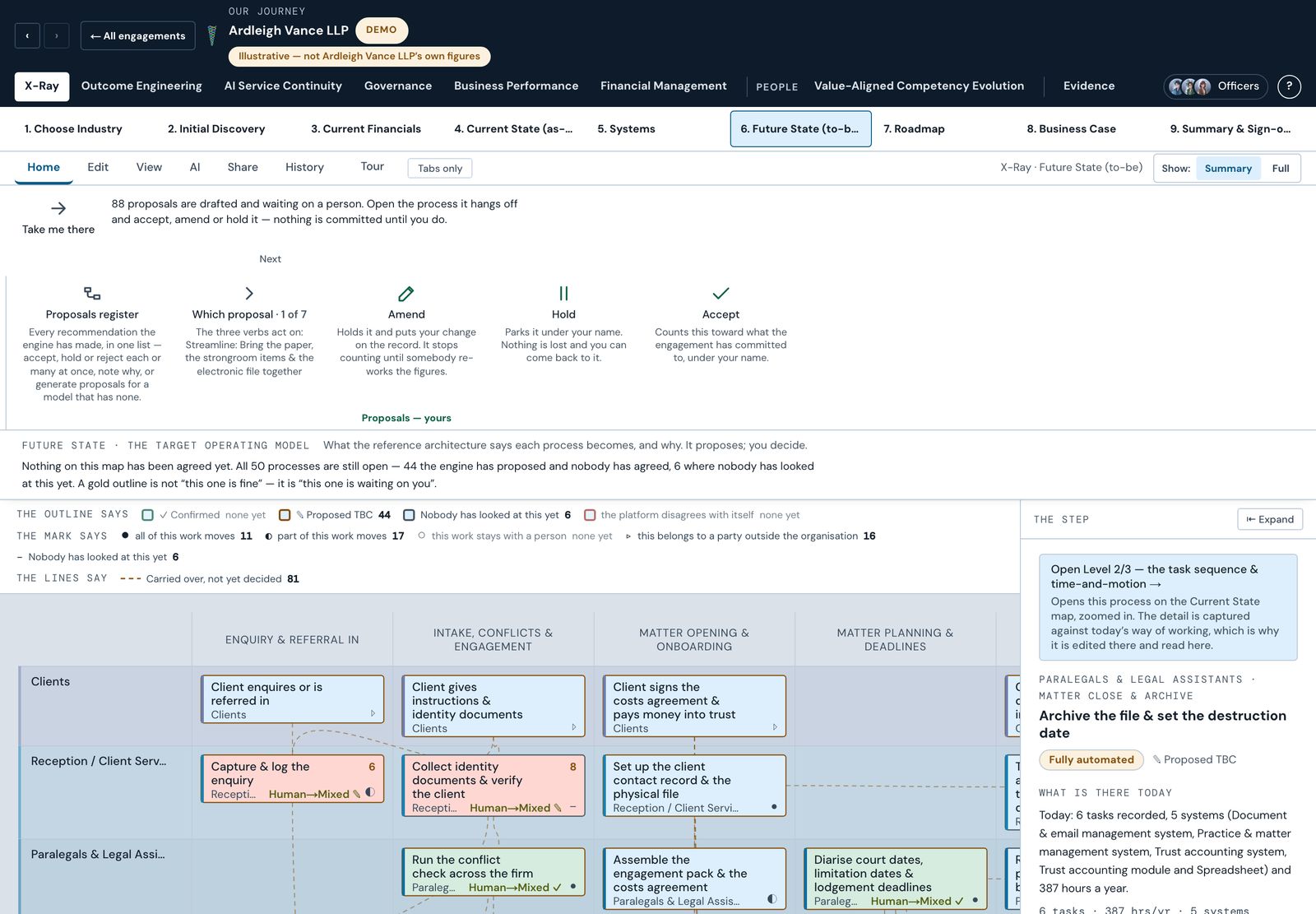 The future-state map with proposals waiting for Amend, Hold or Accept