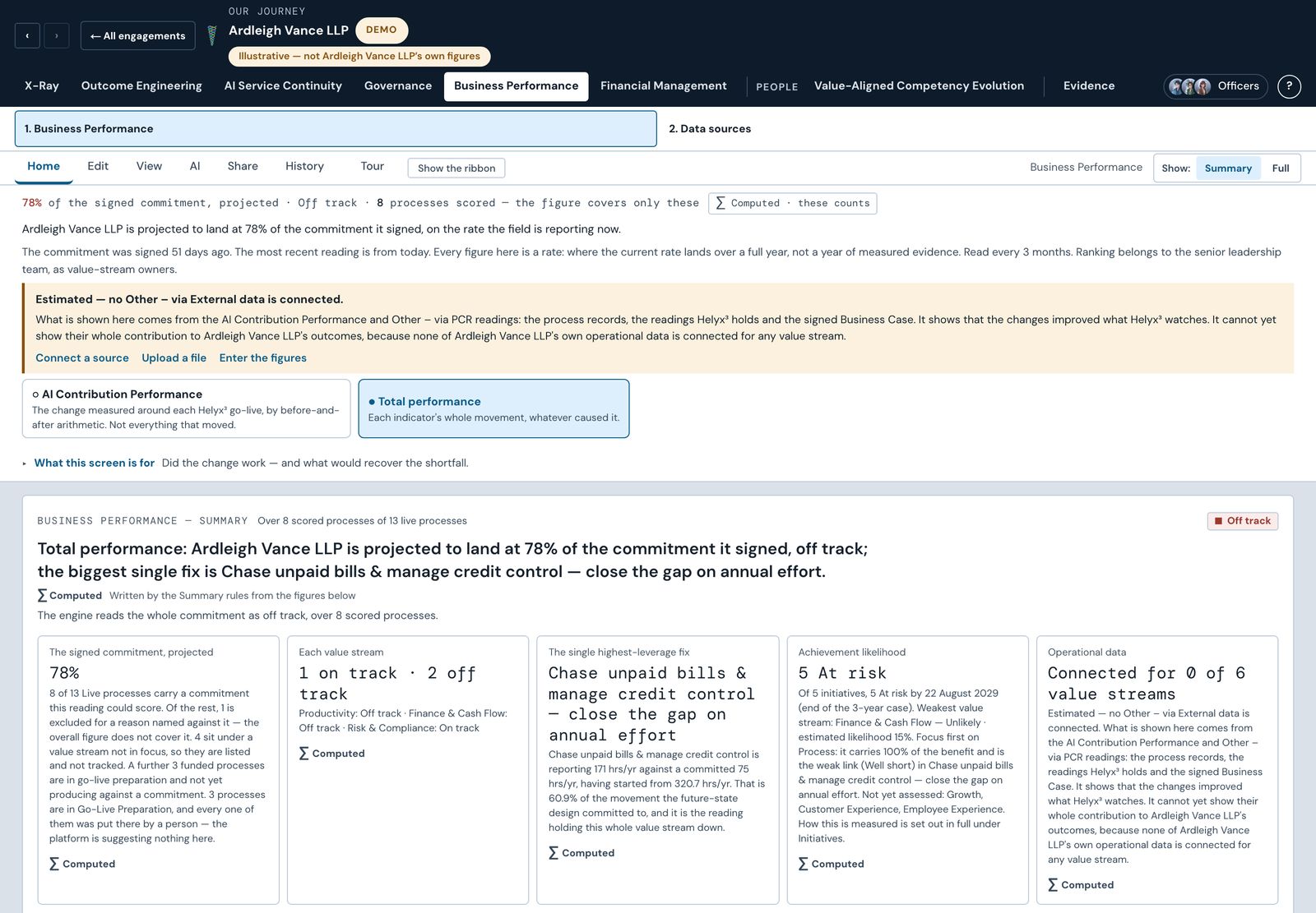 Business Performance summary with the projected result and the biggest single fix