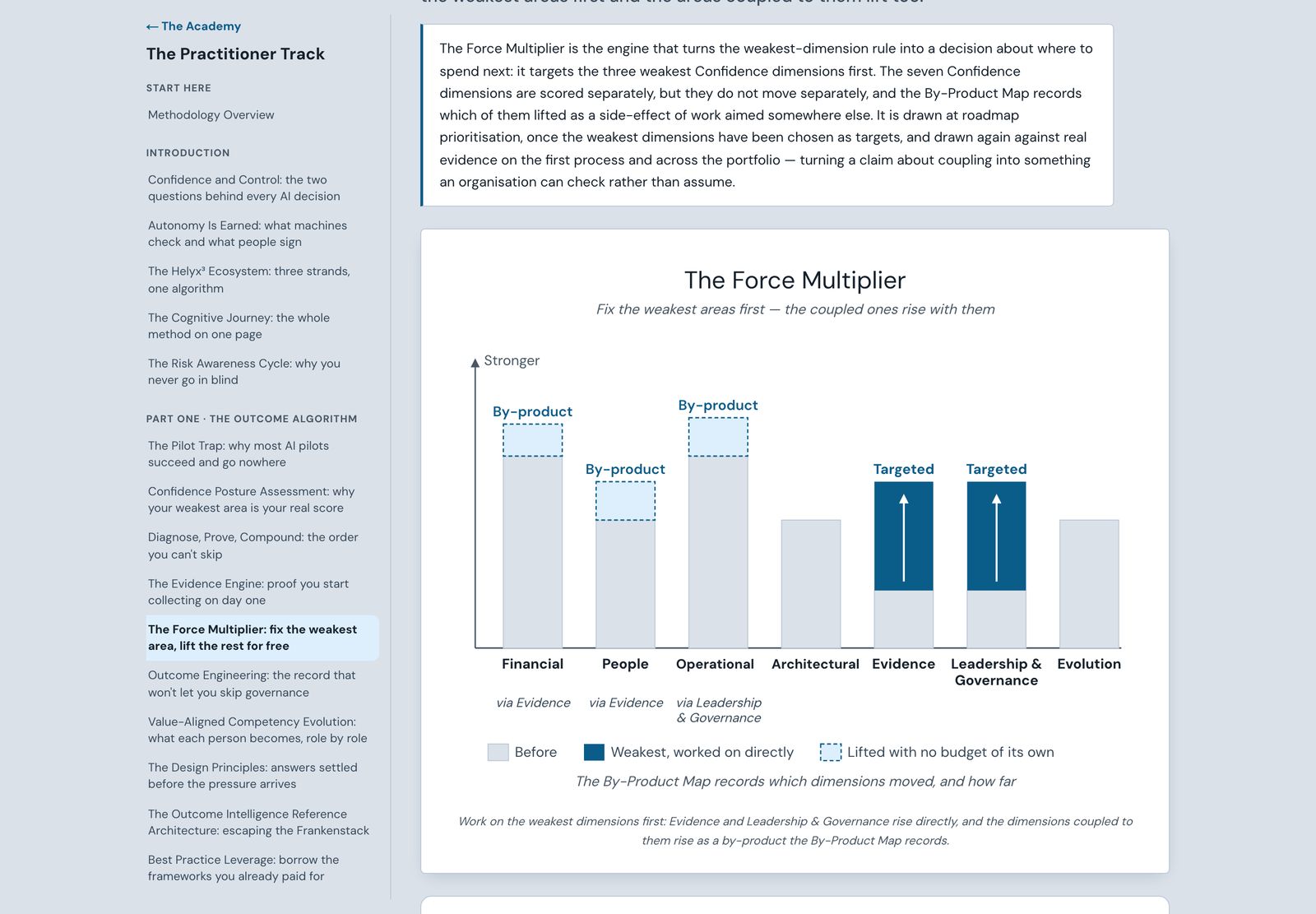 A Practitioner Track lesson on the Force Multiplier with its diagram